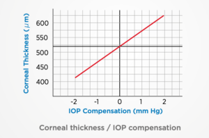 Corneal-Thickness-Measurements